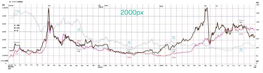 ゴールド・プラチナ-地金価格グラフ